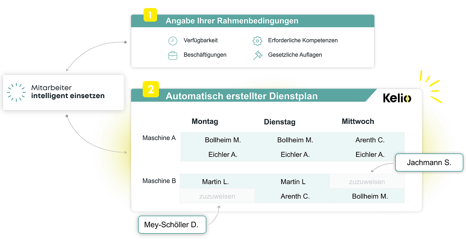 Automatisch erstellter Dienstplan basierend auf Qualifikationen und Abwesenheiten in Kelio