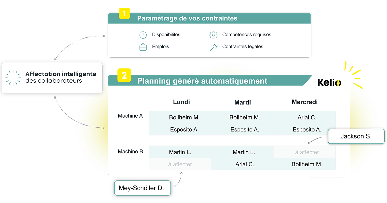 Planning généré automatiquement selon les compétences et absences des collaborateurs dans Kelio