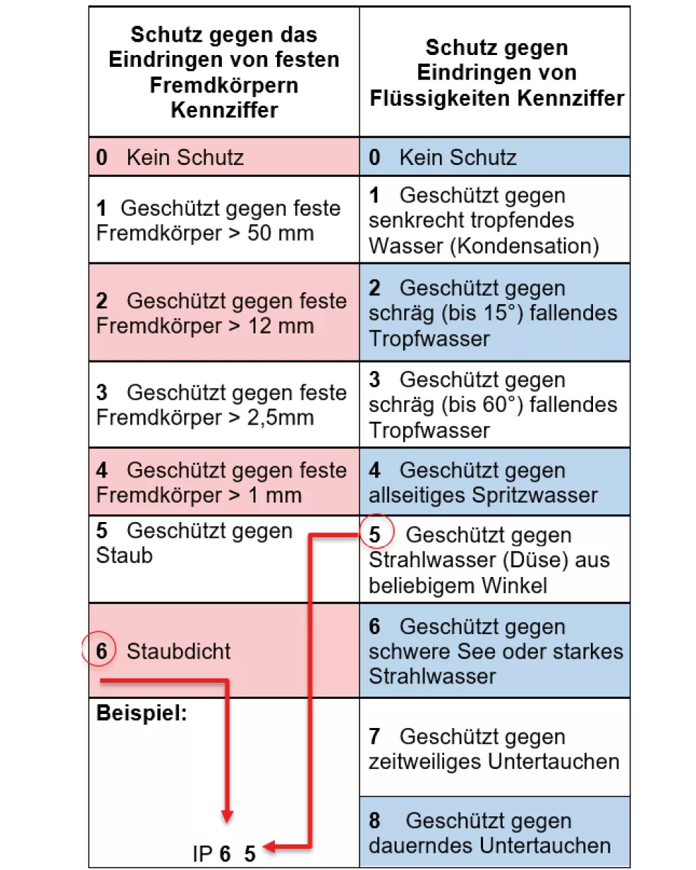 Protection contre l'humidité : optez pour des timbreuses étanches